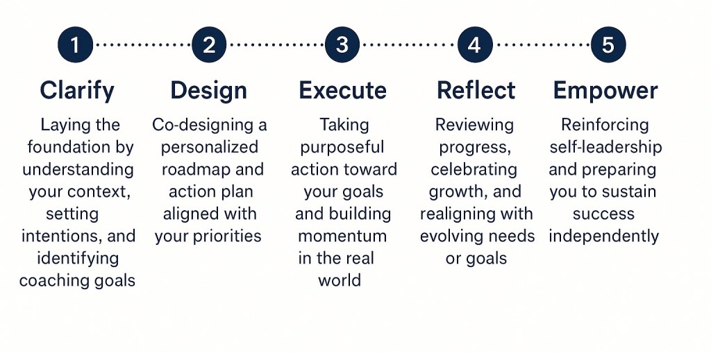 A diagram illustrating the steps of a coaching process, including Clarify, Design, Execute, Reflect, and Empower, with brief descriptions for each step.
